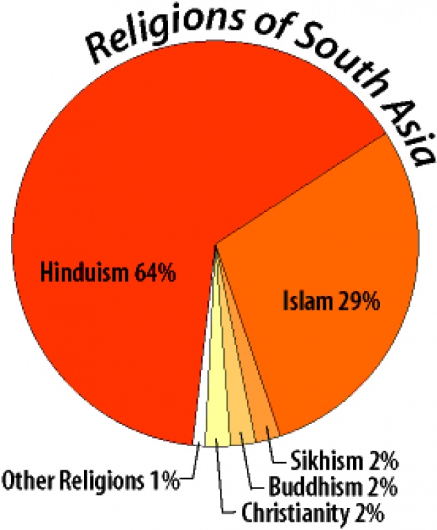 Facts about South Asia