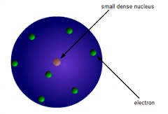 Rutherford atomic model (Discovery of Nucleus )