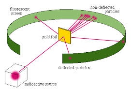 Rutherford atomic model (Discovery of Nucleus )