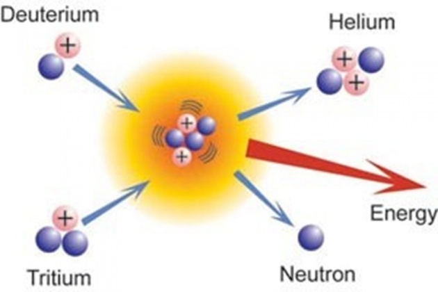 Nuclear Fusion And Nuclear Fusion In Stars