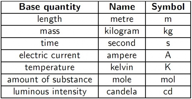 Physical Quantities