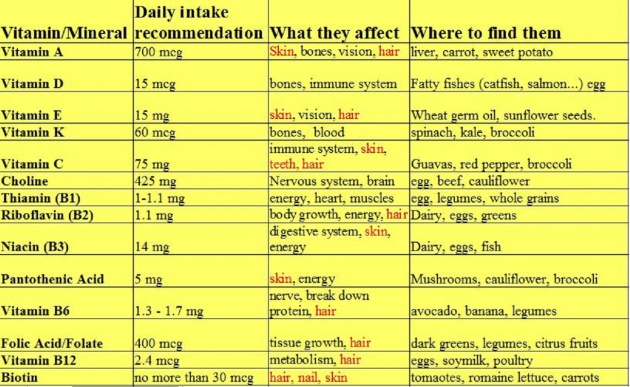 Vitamins And Deficiency Chart