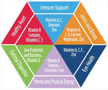 Vitamins And Their Benefits Chart