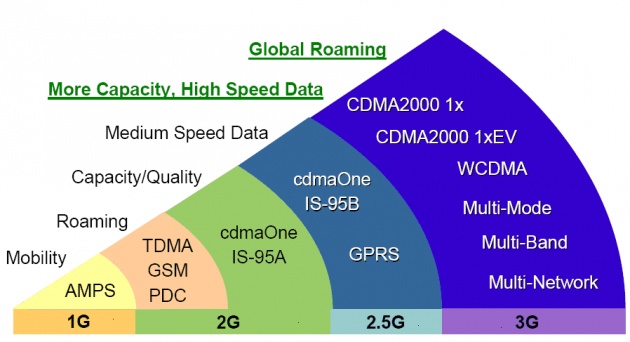 1g 2g 3g 4g Comparison Chart