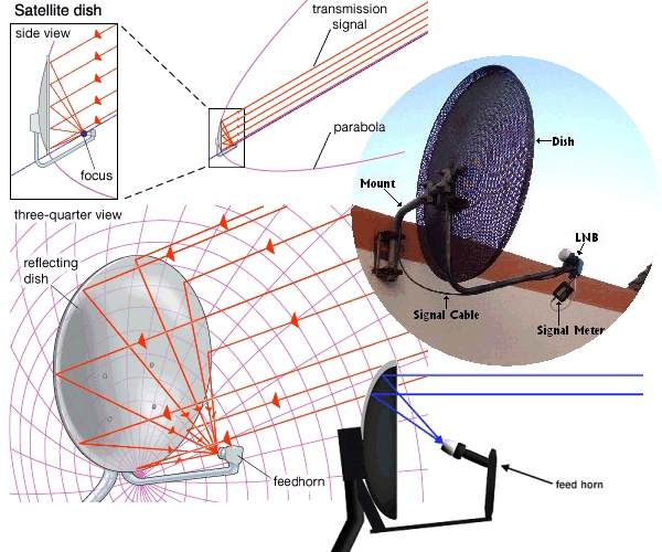 How Do Satellite Dishes Work