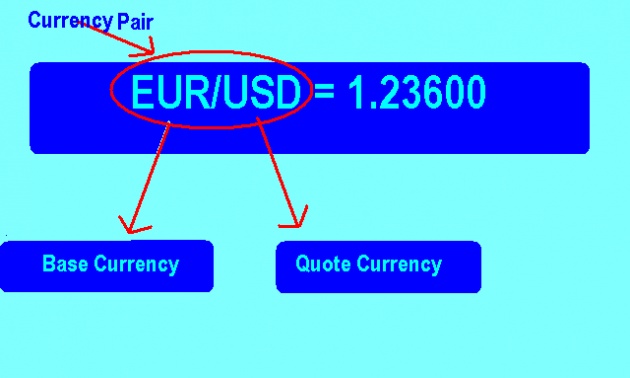 Forex Trading A Complete Guidance Of Basics For Beginner S - in the forex trading mechanism the every currency has specified exchange rate for another currency and most important is forex pairs are read in the