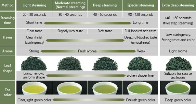 types_of_green_tea