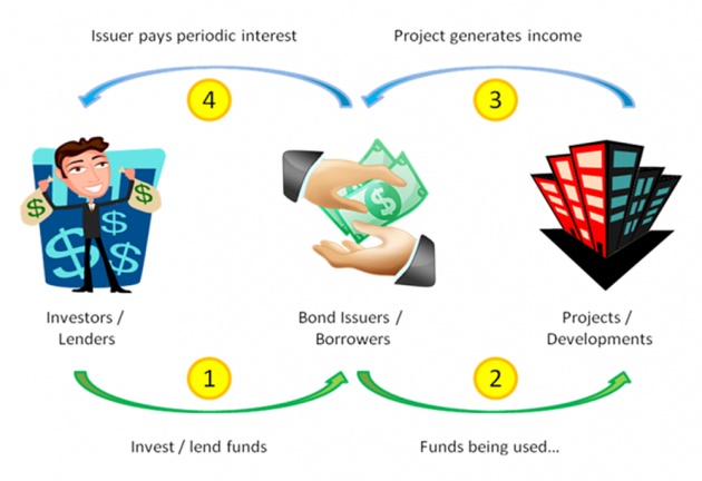 investing_in_bonds