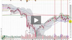 Dow Jones Industrial Average (INDU) Annotated Video Chart
